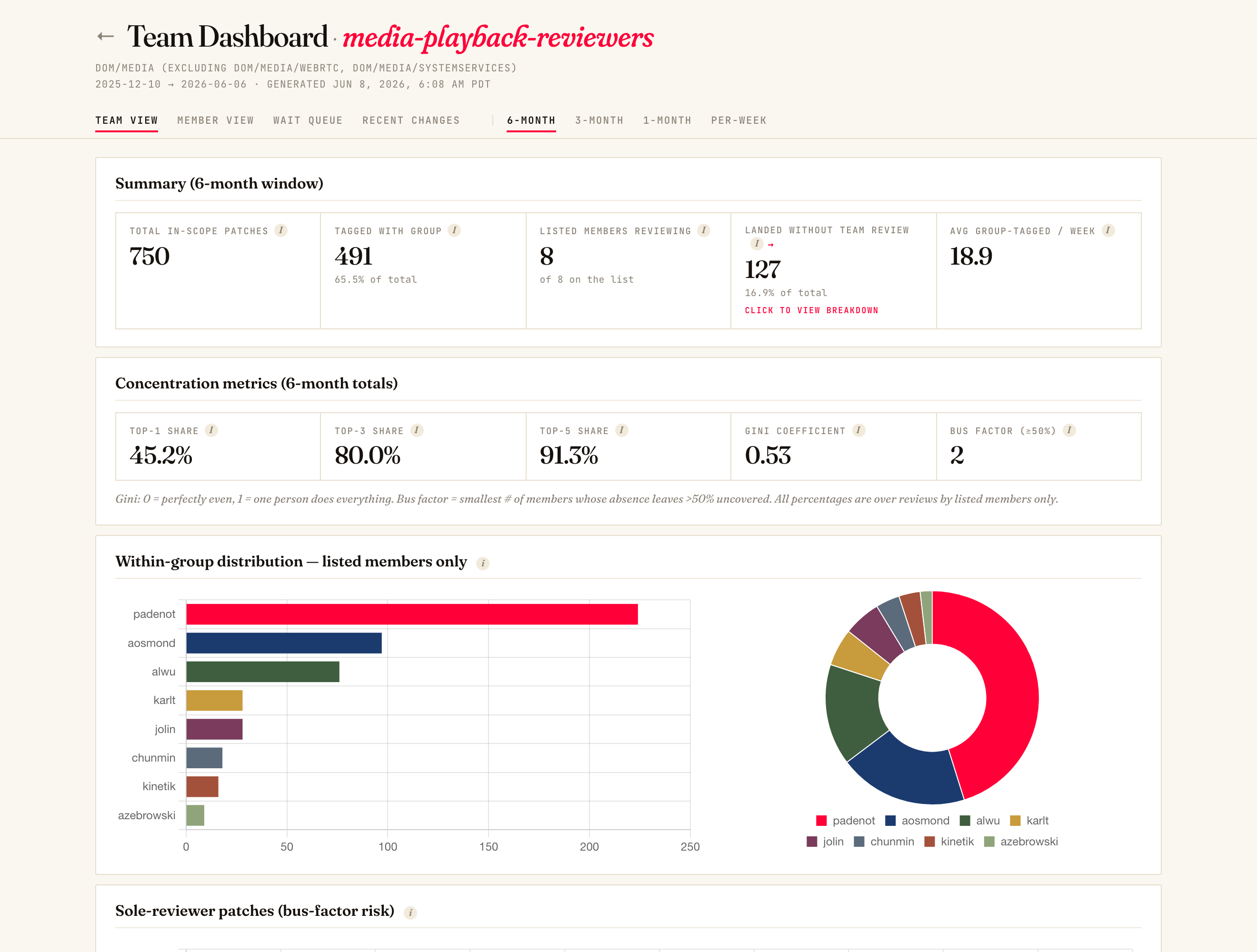 The firefox-review-stats Playback team dashboard, Team View